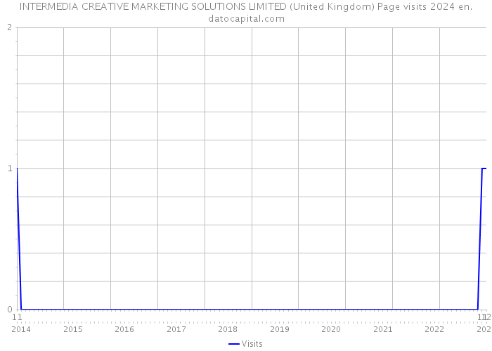 INTERMEDIA CREATIVE MARKETING SOLUTIONS LIMITED (United Kingdom) Page visits 2024 