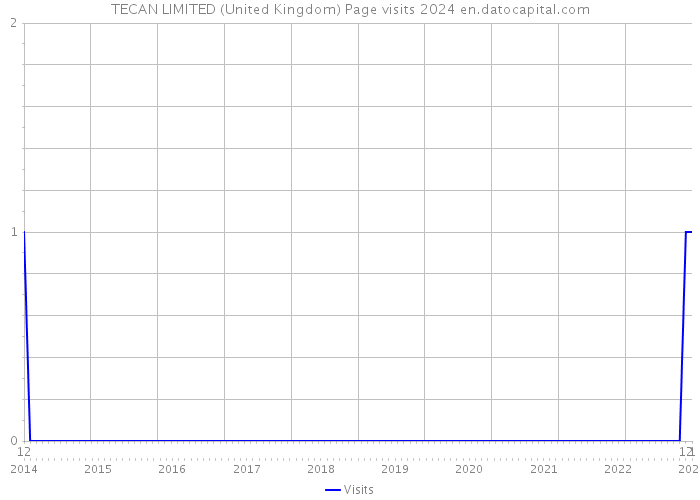 TECAN LIMITED (United Kingdom) Page visits 2024 