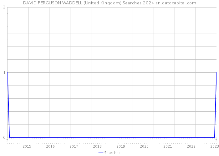 DAVID FERGUSON WADDELL (United Kingdom) Searches 2024 