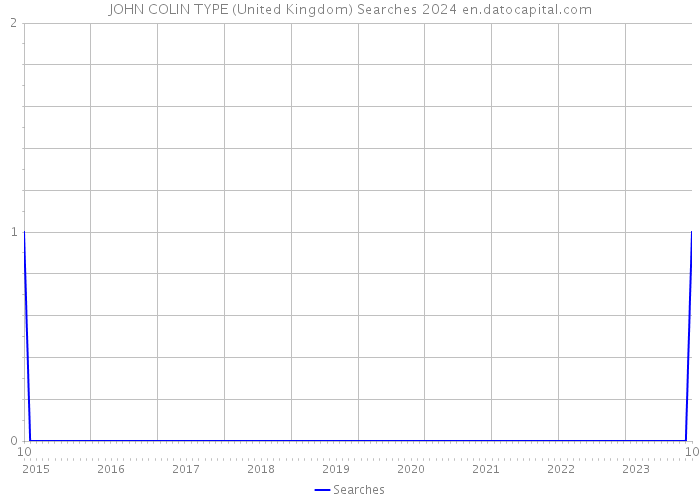 JOHN COLIN TYPE (United Kingdom) Searches 2024 