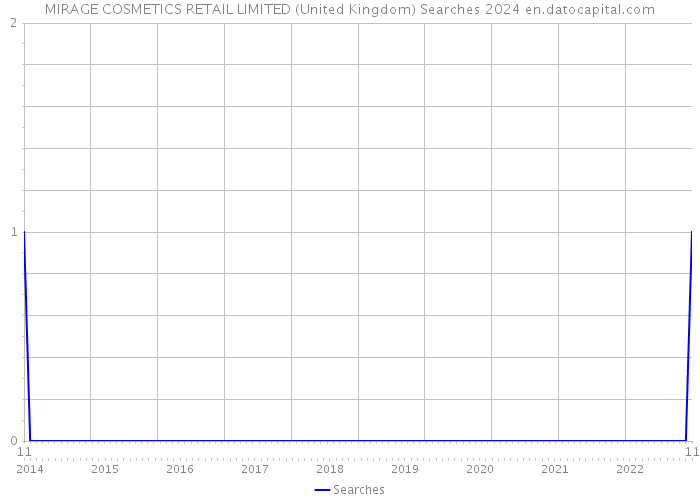 MIRAGE COSMETICS RETAIL LIMITED (United Kingdom) Searches 2024 