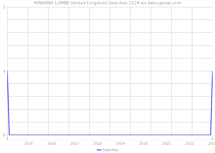 MWAMBA LOMBE (United Kingdom) Searches 2024 