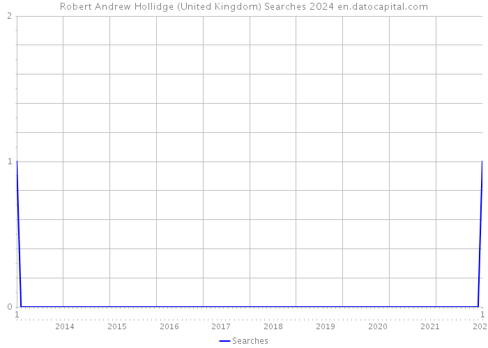 Robert Andrew Hollidge (United Kingdom) Searches 2024 