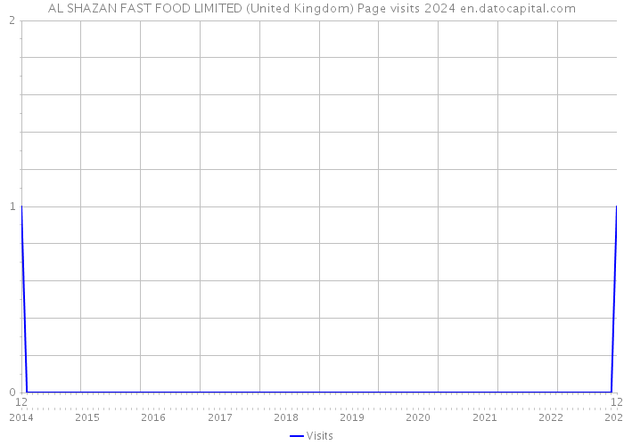 AL SHAZAN FAST FOOD LIMITED (United Kingdom) Page visits 2024 