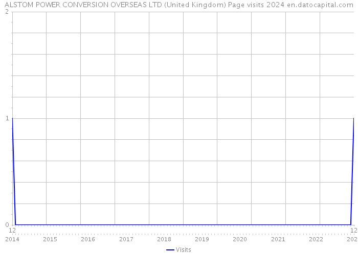 ALSTOM POWER CONVERSION OVERSEAS LTD (United Kingdom) Page visits 2024 