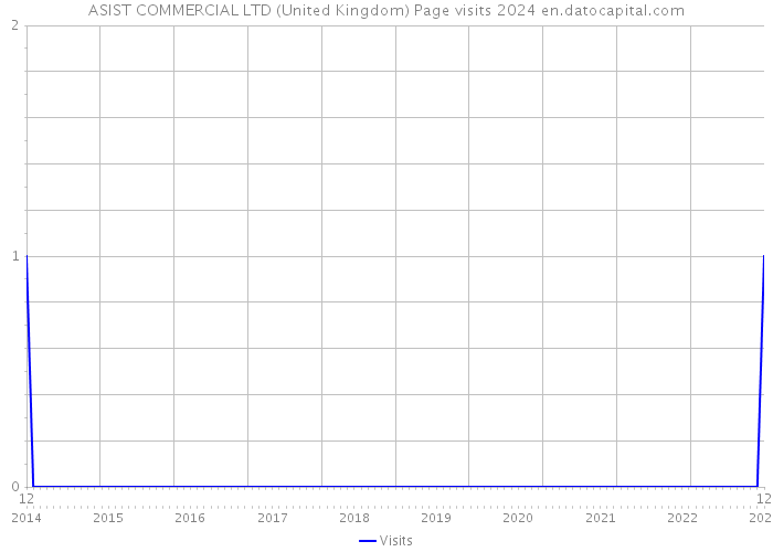 ASIST COMMERCIAL LTD (United Kingdom) Page visits 2024 
