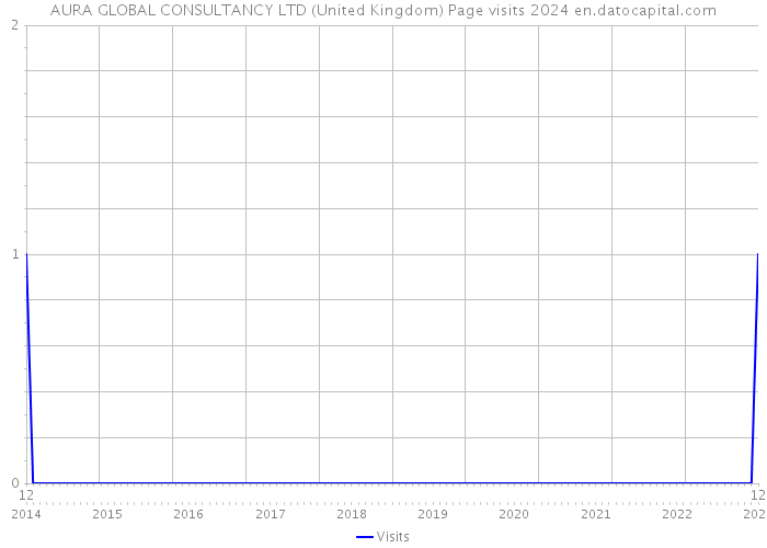 AURA GLOBAL CONSULTANCY LTD (United Kingdom) Page visits 2024 