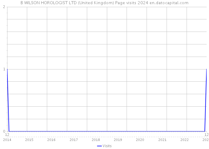 B WILSON HOROLOGIST LTD (United Kingdom) Page visits 2024 