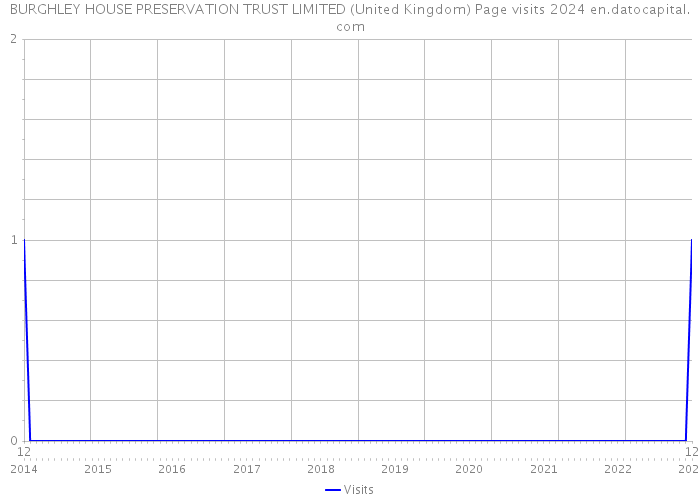 BURGHLEY HOUSE PRESERVATION TRUST LIMITED (United Kingdom) Page visits 2024 