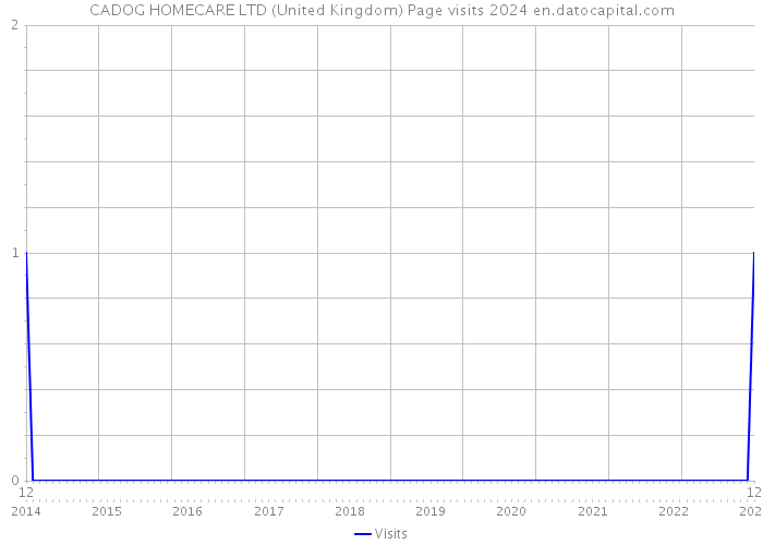 CADOG HOMECARE LTD (United Kingdom) Page visits 2024 
