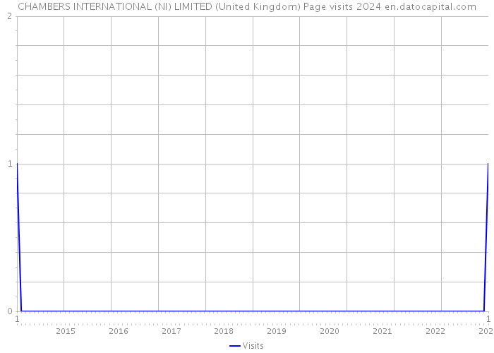 CHAMBERS INTERNATIONAL (NI) LIMITED (United Kingdom) Page visits 2024 