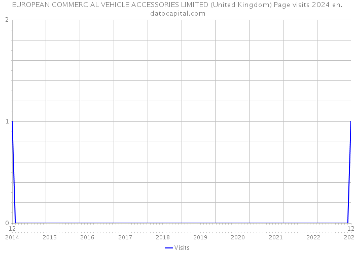 EUROPEAN COMMERCIAL VEHICLE ACCESSORIES LIMITED (United Kingdom) Page visits 2024 