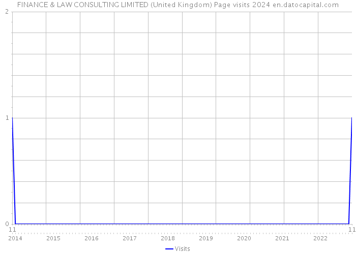 FINANCE & LAW CONSULTING LIMITED (United Kingdom) Page visits 2024 