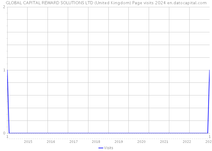 GLOBAL CAPITAL REWARD SOLUTIONS LTD (United Kingdom) Page visits 2024 