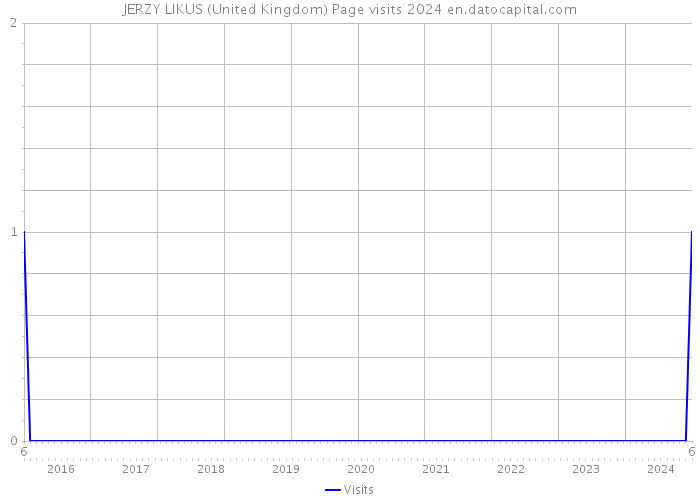 JERZY LIKUS (United Kingdom) Page visits 2024 