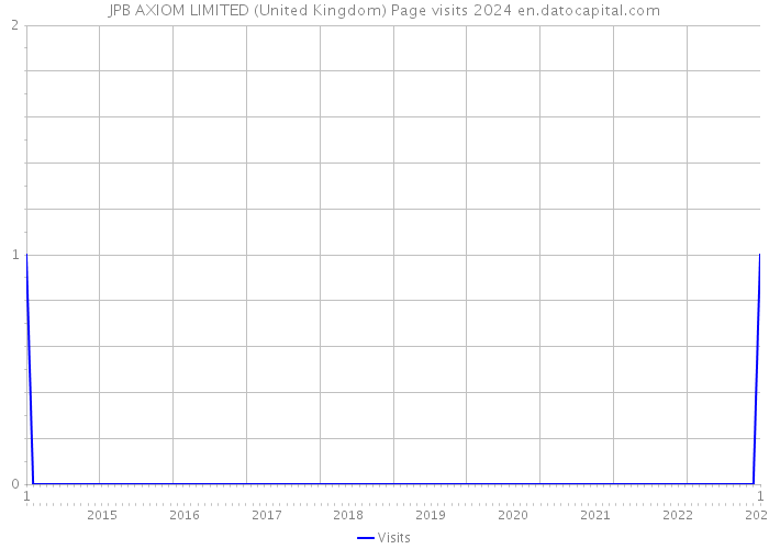 JPB AXIOM LIMITED (United Kingdom) Page visits 2024 