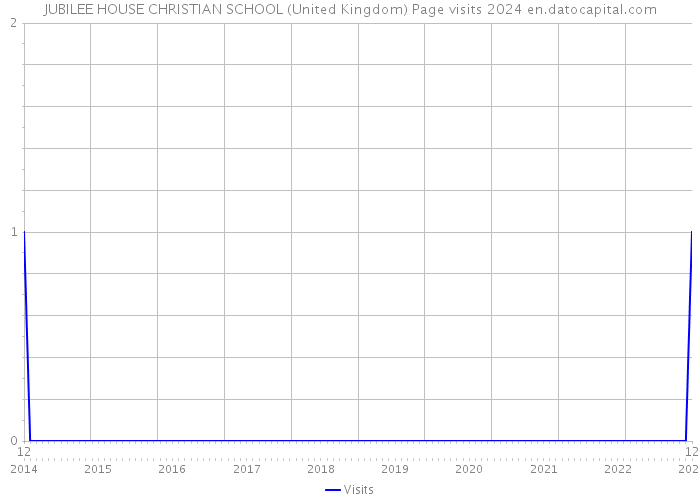 JUBILEE HOUSE CHRISTIAN SCHOOL (United Kingdom) Page visits 2024 