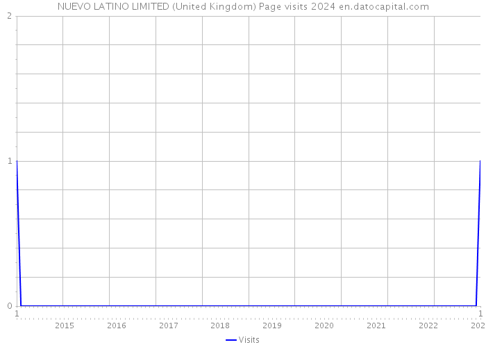 NUEVO LATINO LIMITED (United Kingdom) Page visits 2024 