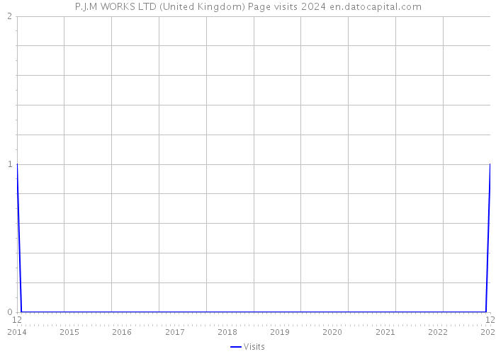 P.J.M WORKS LTD (United Kingdom) Page visits 2024 