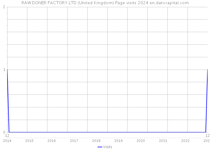 RAW DONER FACTORY LTD (United Kingdom) Page visits 2024 