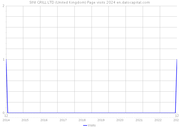 SINI GRILL LTD (United Kingdom) Page visits 2024 