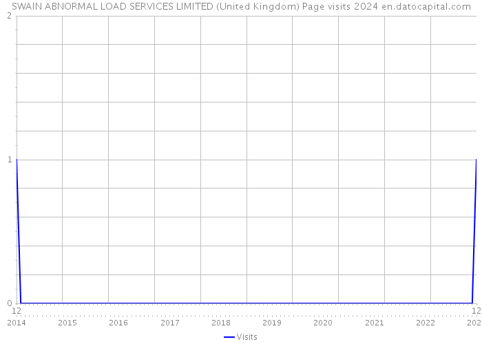 SWAIN ABNORMAL LOAD SERVICES LIMITED (United Kingdom) Page visits 2024 