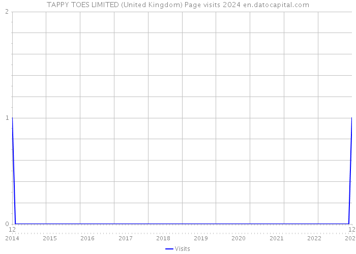 TAPPY TOES LIMITED (United Kingdom) Page visits 2024 