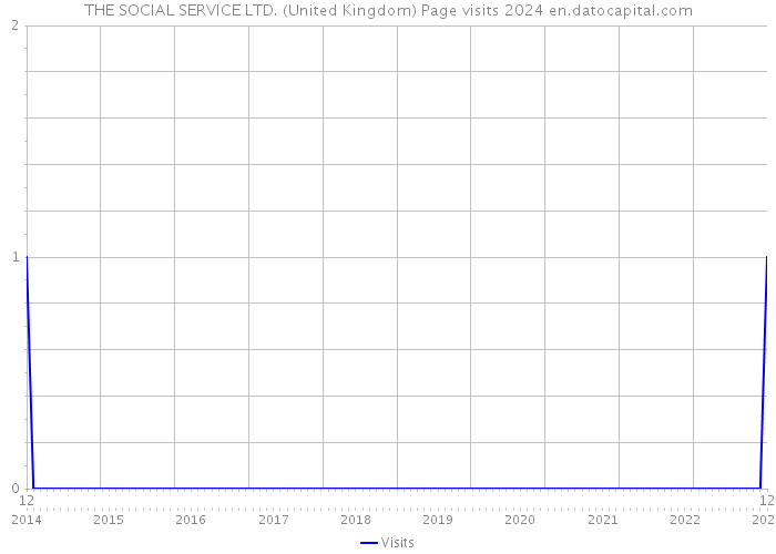 THE SOCIAL SERVICE LTD. (United Kingdom) Page visits 2024 