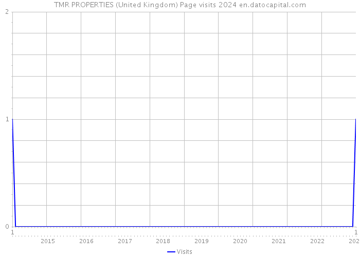 TMR PROPERTIES (United Kingdom) Page visits 2024 