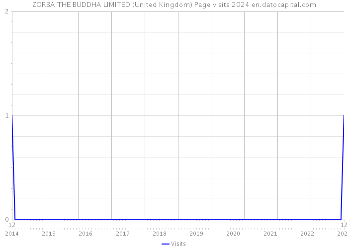 ZORBA THE BUDDHA LIMITED (United Kingdom) Page visits 2024 