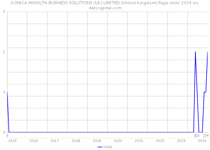 KONICA MINOLTA BUSINESS SOLUTIONS (UK) LIMITED (United Kingdom) Page visits 2024 