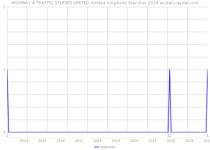 HIGHWAY & TRAFFIC STUDIES LIMITED (United Kingdom) Searches 2024 