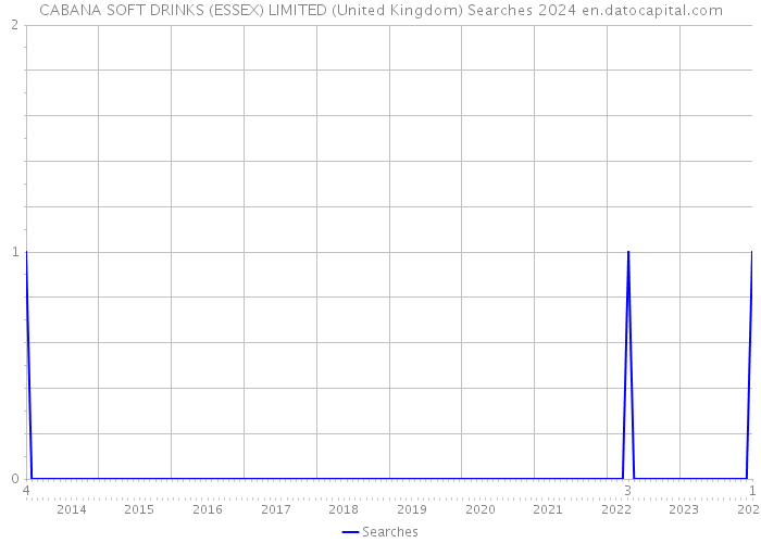 CABANA SOFT DRINKS (ESSEX) LIMITED (United Kingdom) Searches 2024 