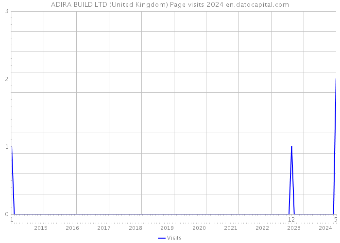 ADIRA BUILD LTD (United Kingdom) Page visits 2024 