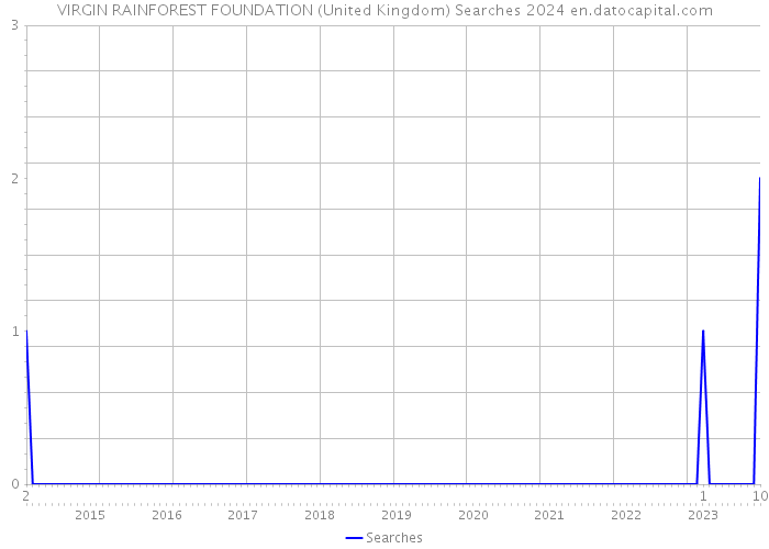 VIRGIN RAINFOREST FOUNDATION (United Kingdom) Searches 2024 