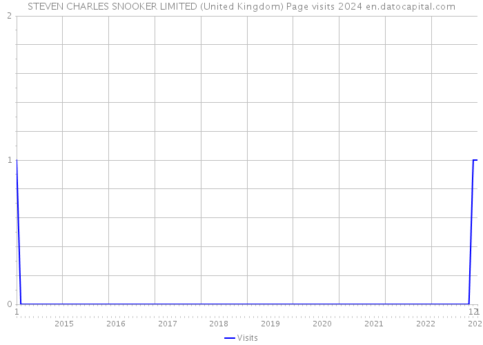 STEVEN CHARLES SNOOKER LIMITED (United Kingdom) Page visits 2024 