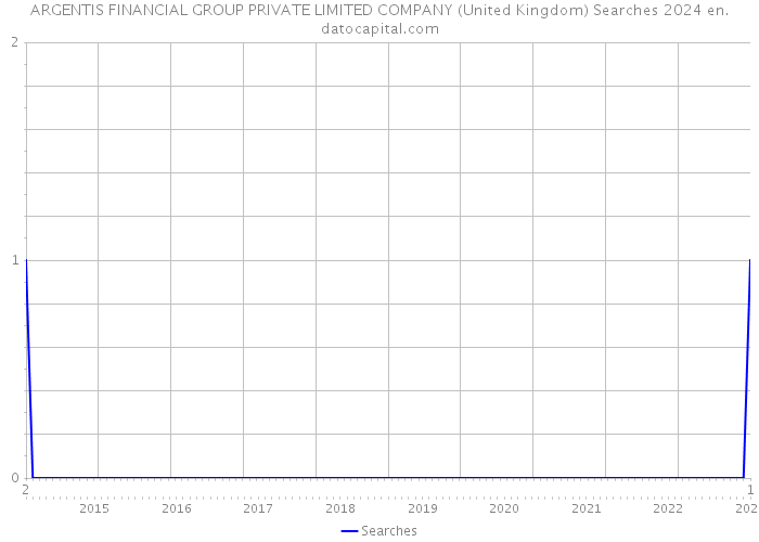 ARGENTIS FINANCIAL GROUP PRIVATE LIMITED COMPANY (United Kingdom) Searches 2024 