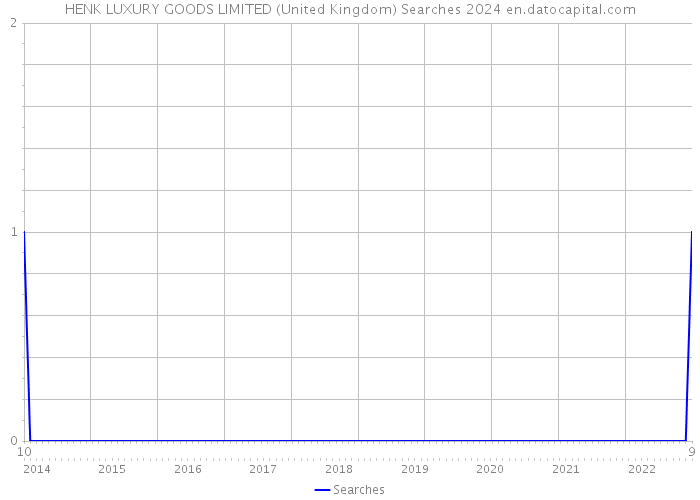 HENK LUXURY GOODS LIMITED (United Kingdom) Searches 2024 