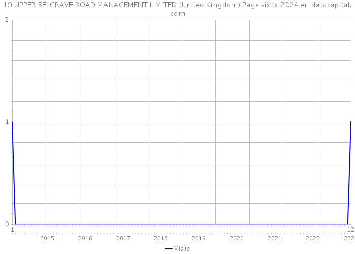 19 UPPER BELGRAVE ROAD MANAGEMENT LIMITED (United Kingdom) Page visits 2024 