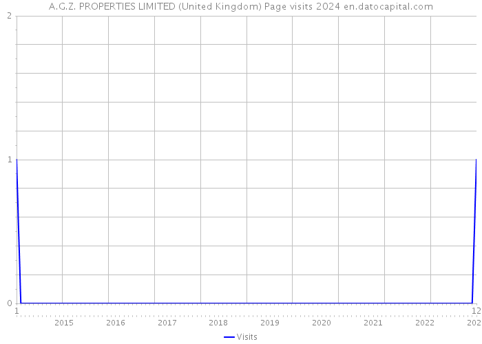A.G.Z. PROPERTIES LIMITED (United Kingdom) Page visits 2024 