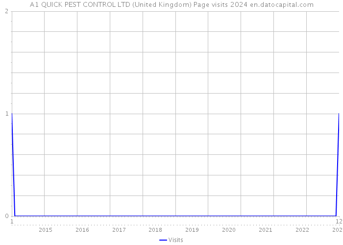 A1 QUICK PEST CONTROL LTD (United Kingdom) Page visits 2024 