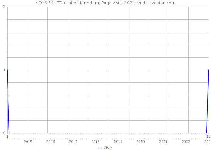 ADYS 79 LTD (United Kingdom) Page visits 2024 