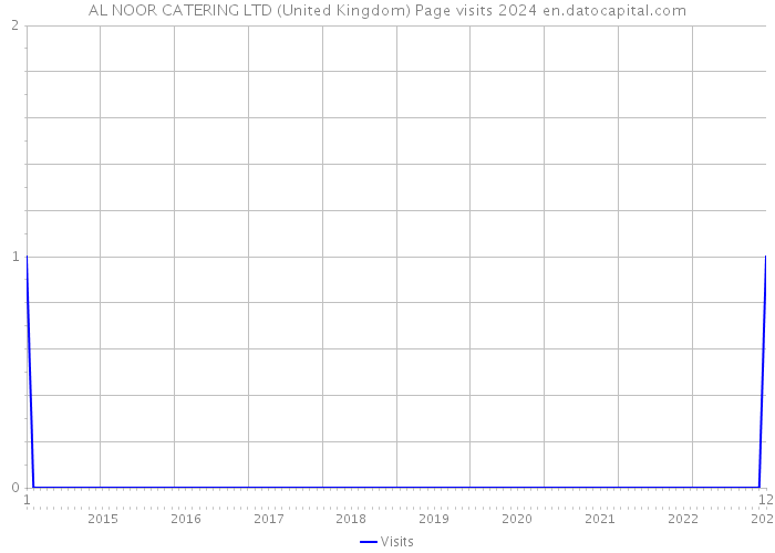 AL NOOR CATERING LTD (United Kingdom) Page visits 2024 