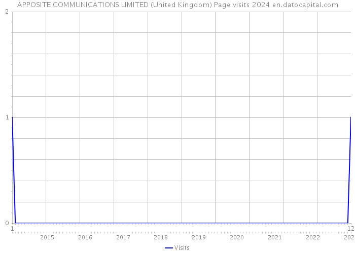 APPOSITE COMMUNICATIONS LIMITED (United Kingdom) Page visits 2024 