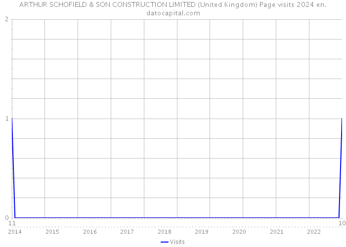 ARTHUR SCHOFIELD & SON CONSTRUCTION LIMITED (United Kingdom) Page visits 2024 