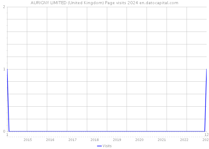 AURIGNY LIMITED (United Kingdom) Page visits 2024 