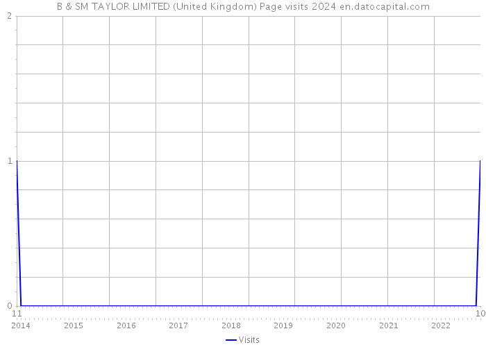 B & SM TAYLOR LIMITED (United Kingdom) Page visits 2024 