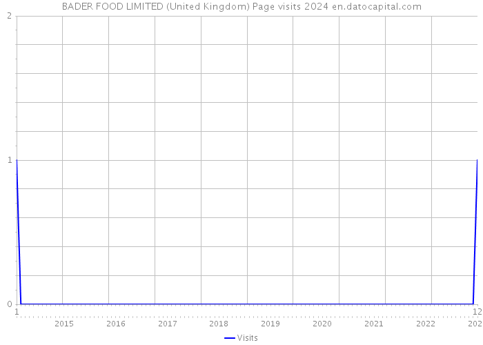 BADER FOOD LIMITED (United Kingdom) Page visits 2024 