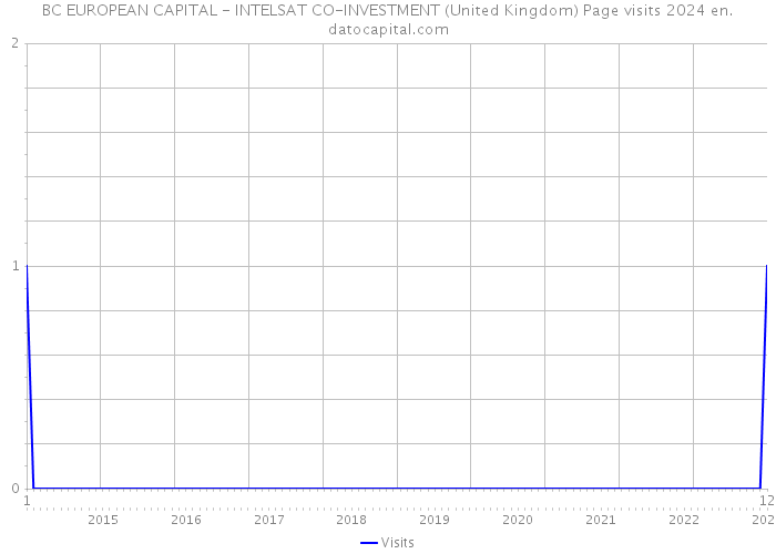 BC EUROPEAN CAPITAL - INTELSAT CO-INVESTMENT (United Kingdom) Page visits 2024 