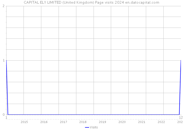 CAPITAL ELY LIMITED (United Kingdom) Page visits 2024 